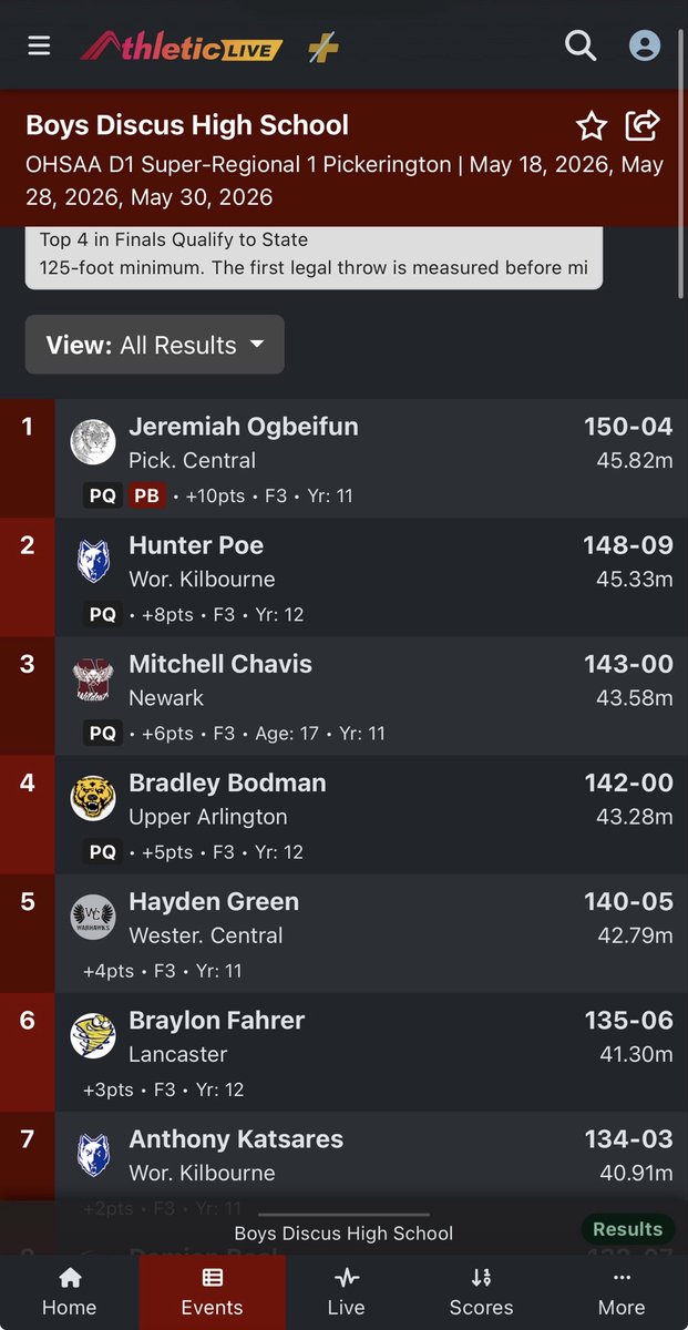 coachmac_xctf's tweet photo. 🚨🚨‼️‼️🎟️ TICKET PUNCHED!!!! 

Mitchell Chavis places 3rd overall in the discus and punches his ticket to STATE! 
Go Cats!!!! @NewarkWildcats @marcmontella https://t.co/Aoi1ZCoH6E