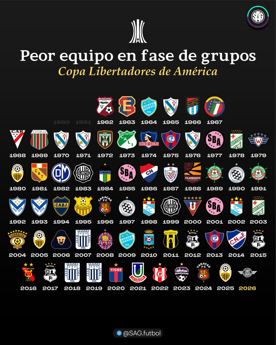 FutbolPeruDoc's tweet photo. La lista en la que nadie quiere estar.

Peores equipos en fase de grupos de la Copa Libertadores.

Fuente : @sagfutbol https://t.co/XBjB2ZB4cJ