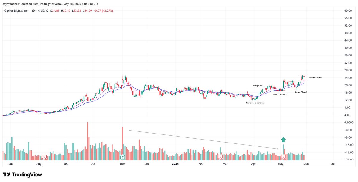 Carson2Money's tweet photo. $CIFR 

Ideally, want price to continue to float and wait for the EMAs to catch up here before breaking ATHs https://t.co/1S63tf3HJc