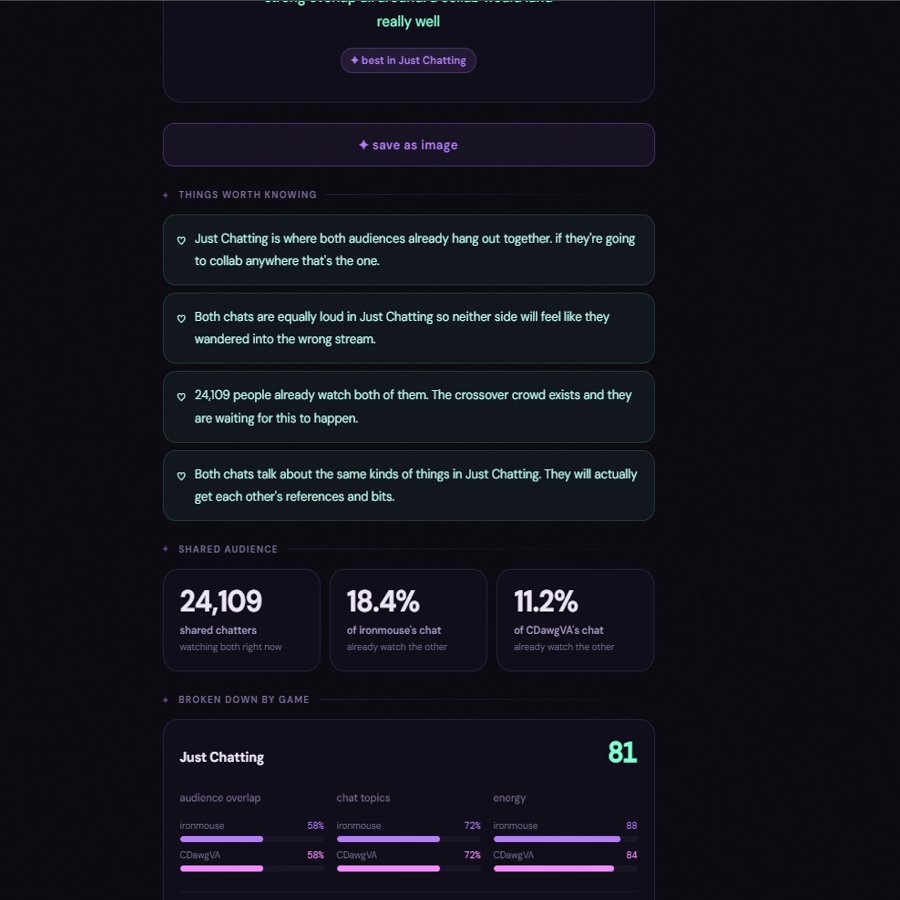 CadeCorvus's tweet photo. okay this might be the dumbest or smartest thing i’ve ever built

vtubers and streamers

have you ever wondered if a collab would actually go well before asking someone?

like a new friend
a mutual
or even your oshi 👀

i’m prototyping a tool that pulls twitch api analytics to compare streamer compatibility and collab chemistry 

and now i kinda wanna compare everyone with their oshi for science
