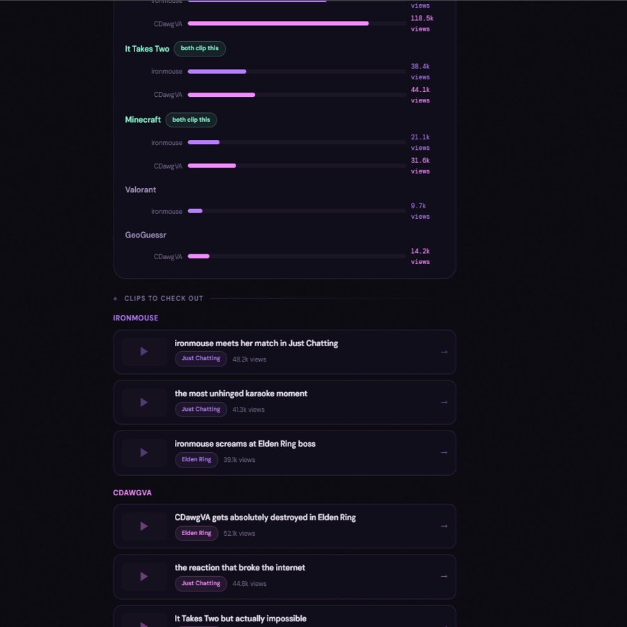 CadeCorvus's tweet photo. okay this might be the dumbest or smartest thing i’ve ever built

vtubers and streamers

have you ever wondered if a collab would actually go well before asking someone?

like a new friend
a mutual
or even your oshi 👀

i’m prototyping a tool that pulls twitch api analytics to compare streamer compatibility and collab chemistry 

and now i kinda wanna compare everyone with their oshi for science