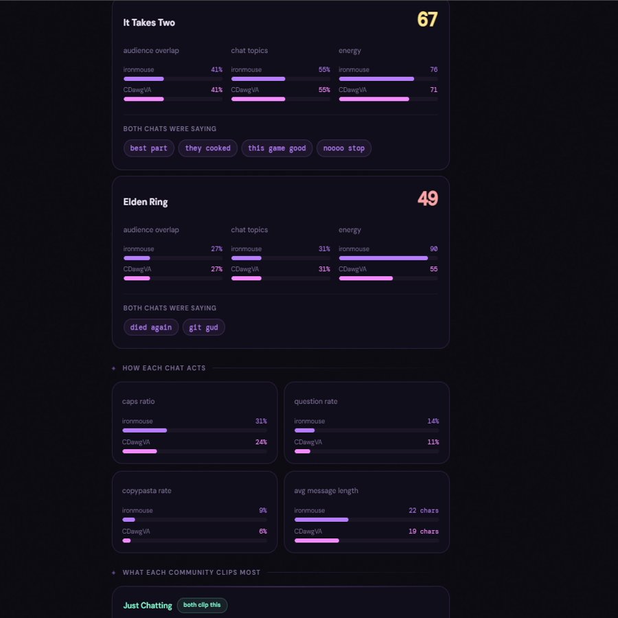 CadeCorvus's tweet photo. okay this might be the dumbest or smartest thing i’ve ever built

vtubers and streamers

have you ever wondered if a collab would actually go well before asking someone?

like a new friend
a mutual
or even your oshi 👀

i’m prototyping a tool that pulls twitch api analytics to compare streamer compatibility and collab chemistry 

and now i kinda wanna compare everyone with their oshi for science