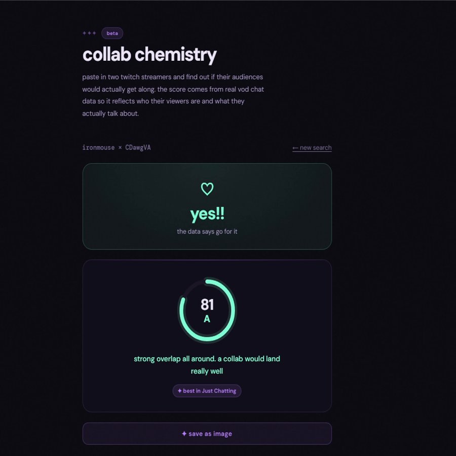 CadeCorvus's tweet photo. okay this might be the dumbest or smartest thing i’ve ever built

vtubers and streamers

have you ever wondered if a collab would actually go well before asking someone?

like a new friend
a mutual
or even your oshi 👀

i’m prototyping a tool that pulls twitch api analytics to compare streamer compatibility and collab chemistry 

and now i kinda wanna compare everyone with their oshi for science