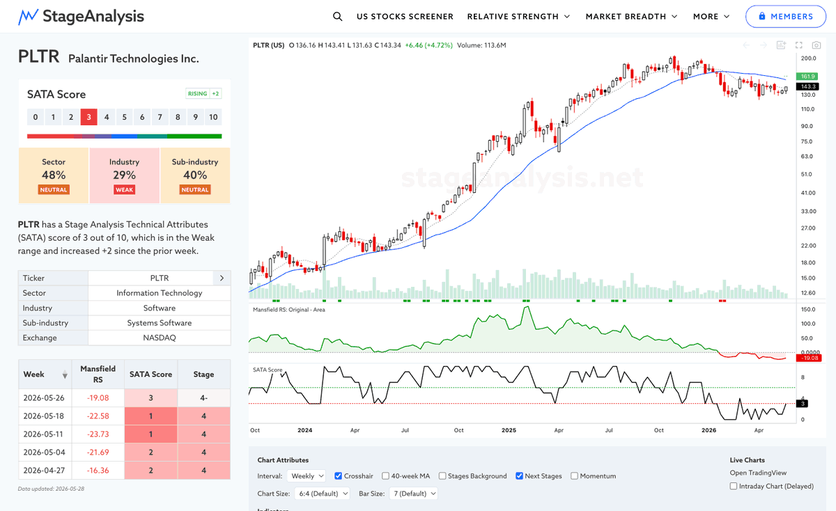 stageanalysis's tweet photo. $PLTR close above the 50 day MA in the base – which is "potentially" a developing Stage 1 structure. 

Strongest Technical Attributes in a while. Improving to SATA 3 of 10 on weekly and SATA 9 of 10 on the daily chart. So SATA Composite score of 60%. https://t.co/PuXWLLsvxo