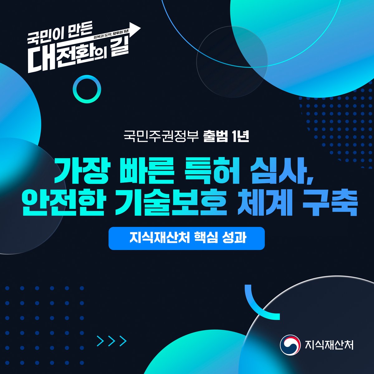 moipkorea's tweet photo. [정부출범 1주년] 지식재산처 핵심성과

1. (초고속심사 신설) 첨단기술 분야 창업기업 심사대기기간 14.7개월→0.9개월 단축

2. (기술유출 방지체계) 이차전지 기술 유출 방지로 최소 10조원 이상 피해 예방

3. (K-브랜드 정부인증) 70개 주요 수출국 대상 정부 정품인증 및 위조상품 대응

4. (위조상품 유통차단) 감시 대상 국가 115개로 확대, 위조상품 판매 48만건 차단

5. (모두의 아이디어) 정부 공모 역대 최다 27,185건 아이디어 접수

6. (지식재산 금융) IP금융 12.4조원 달성, 전년(10.8조원) 대비 14.8% 증가

📌카드뉴스 보기: https://t.co/qWkURlsZNZ

#정부출범1주년, #국민이_만든_대전환의_길, #회복과도약, #모두의1년, #지식재산처
