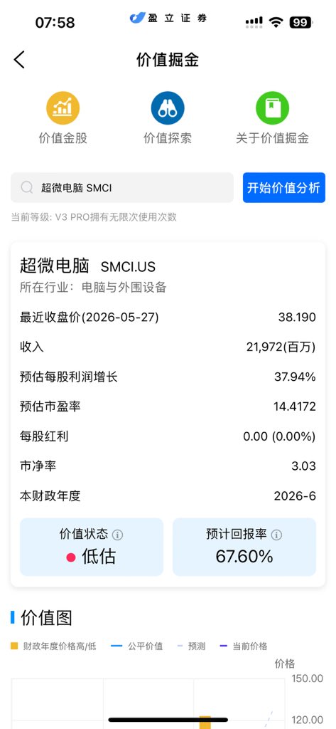 EliseoW's tweet photo. 去年46左右买的超微电脑 $SMCI ，有望回本。 https://t.co/8X04k3D57M
