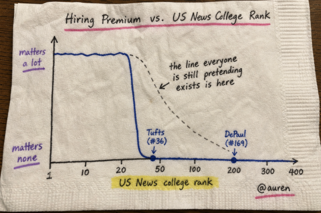 auren's tweet photo. the college premium is going away
Tufts grad (#36) and a DePaul grad (#169) today get the same number of interview callbacks -- even though there is a 300 point SAT difference between graduates. https://t.co/mWUbEEkOc5