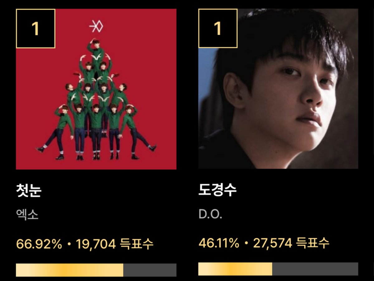 EXOREBIRTH_STRM's tweet photo. 📢 서울가요대상 투표 마감 안내

🏆 수상 확정 부문 (종합 1위)
1️⃣ 골든리바이벌상 – EXO 〈첫눈(The First Snow)〉
2️⃣ 뉴아이콘 – 도경수/D.O.

해당 부문은 투표 100% 반영으로 종합 1위가 확정되었습니다.
끝까지 함께해 주신 모든 엑소엘 여러분, 정말 수고 많으셨습니다.

- 
케이팝 월드 초이스(그룹) 부문은
종합 2위로 마무리하게 되어 아쉬움이 남지만,
마지막까지 최선을 다해 투표와 총공에 참여해 주신 모든 엑소엘 분들께 진심으로 감사드립니다.

앞으로 남은 시상식 투표에서는 더 좋은 결과를 만들어낼 수 있도록,
앞으로도 꾸준한 참여와 관심 부탁드립니다.

#서가대_라스트_미션
#SMA_LAST_MISSION