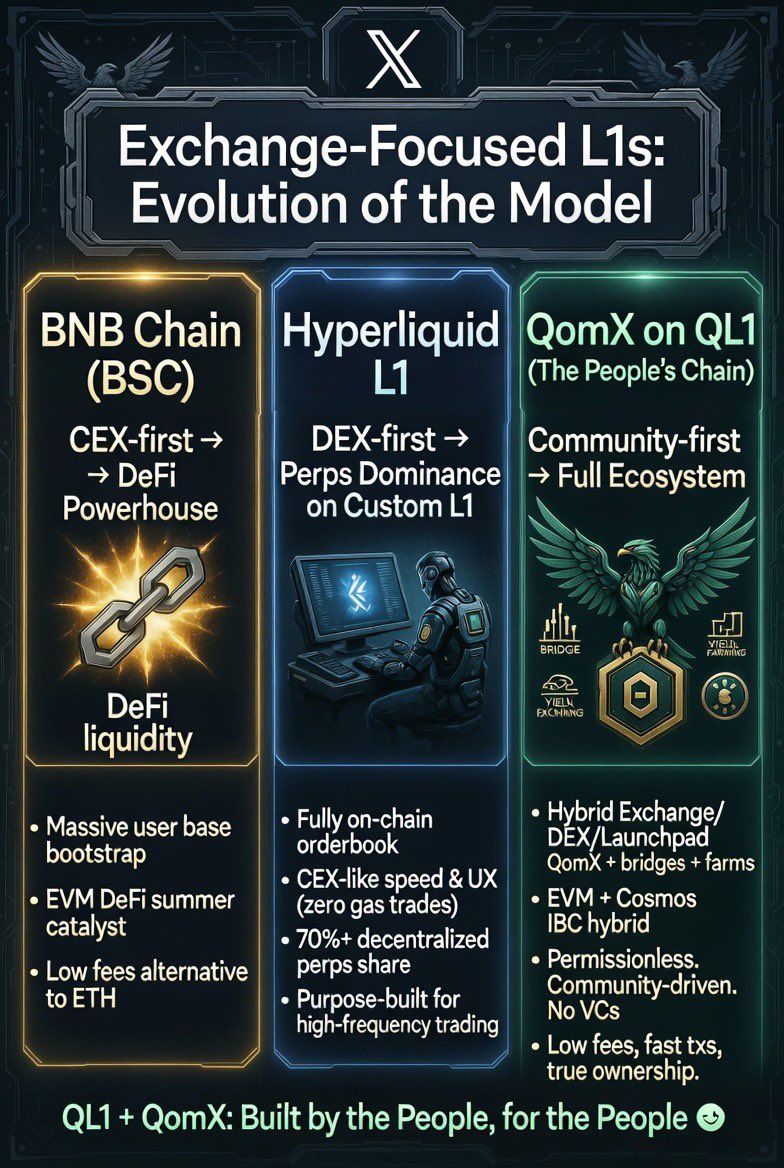 TehFund's tweet photo. Exchange-backed L1s are proving the model.

Hyperliquid took its exploding perp DEX (started on Arbitrum) and built a custom high-perf L1 — fully on-chain orderbook, CEX-like speed, zero gas trades. Now dominating decentralized perps with massive volume & revenue.

BNB Chain did it first in 2020: Binance’s users + liquidity turned BSC into a DeFi giant.

Now Qom X on QL1 — the People’s Chain.

Hybrid Exchange/DEX/Launchpad QomX + Hyperlane bridges + permissionless farms + EVM + Cosmos IBC hybrid.

Community-driven. No VCs. True ownership. Low fees. Fast txs. Built for holders & builders.

While others focus on one killer app, Qom X powers a full ecosystem on QL1 for the people.

Qom X is live. Farms & more incoming. The foundation is set.

This is the evolution: by the people, for the people. 🦅

Add QL1 (Chain ID 766) and experience @QomX_io