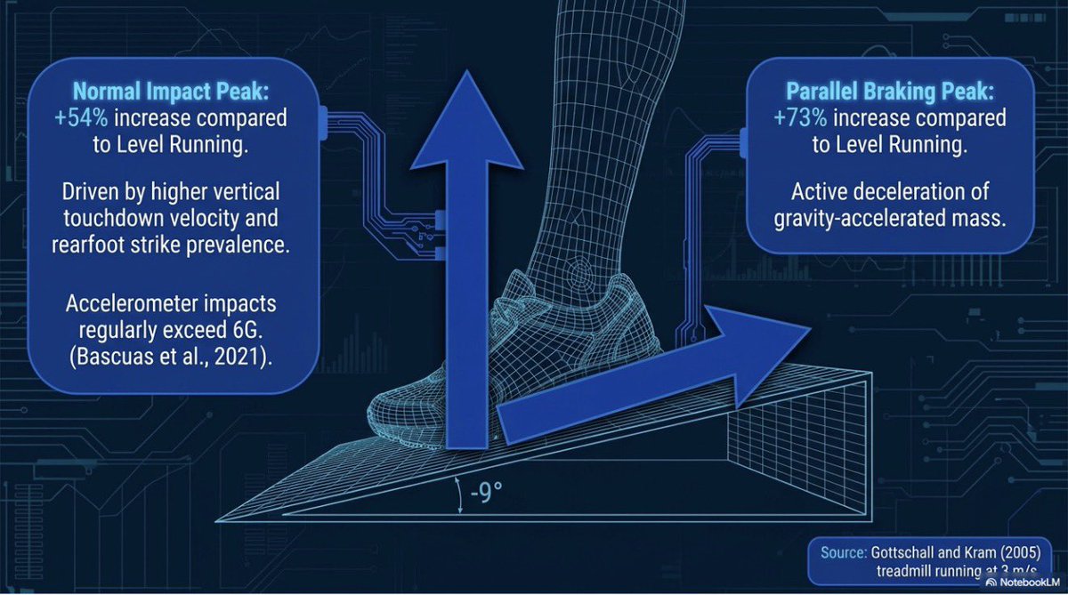 CoachJoeyG's tweet photo. Downhill and uphill running provide two very different stimuli 
Downhill- ^eccentric demand, >metabolic cost, <CNS 
Uphill- ^concentric, <metabolic cost, <peripheral
#speed #training #oldschool #running https://t.co/EzXqzYIb2c
