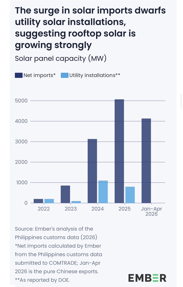 AssaadRazzouk's tweet photo. Fossil fuel wars are accelerating renewables deployment: China exported 3,000 MW of solar panels to the Philippines in March and April alone, 4 times the country’s grid-connected installed utility-scale solar

https://t.co/H4cr3I33xb https://t.co/GblFUgeDi8