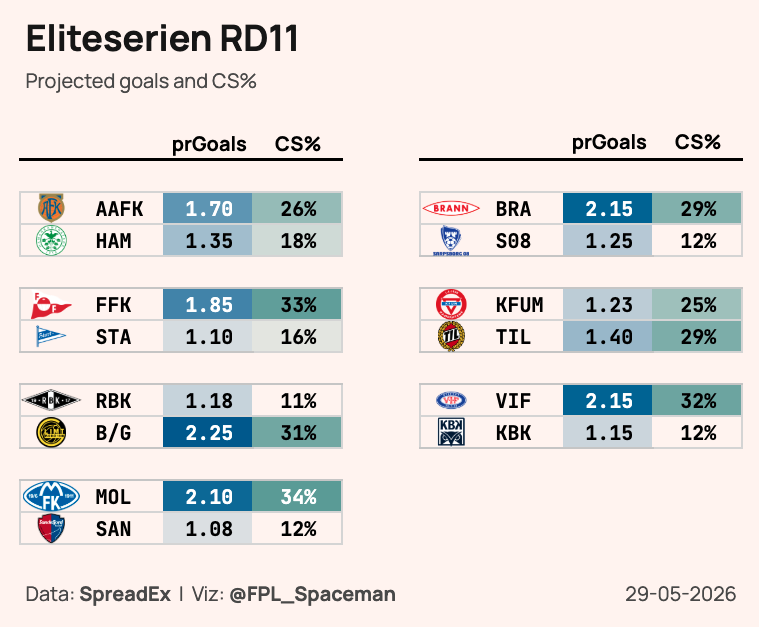 FPL_Spaceman's tweet photo. Eliteserien Runde 11 matchups 🇳🇴 ⚽️ 

#Eliteserien #ESFantasy #2fantasy https://t.co/XdDd8WuCxo