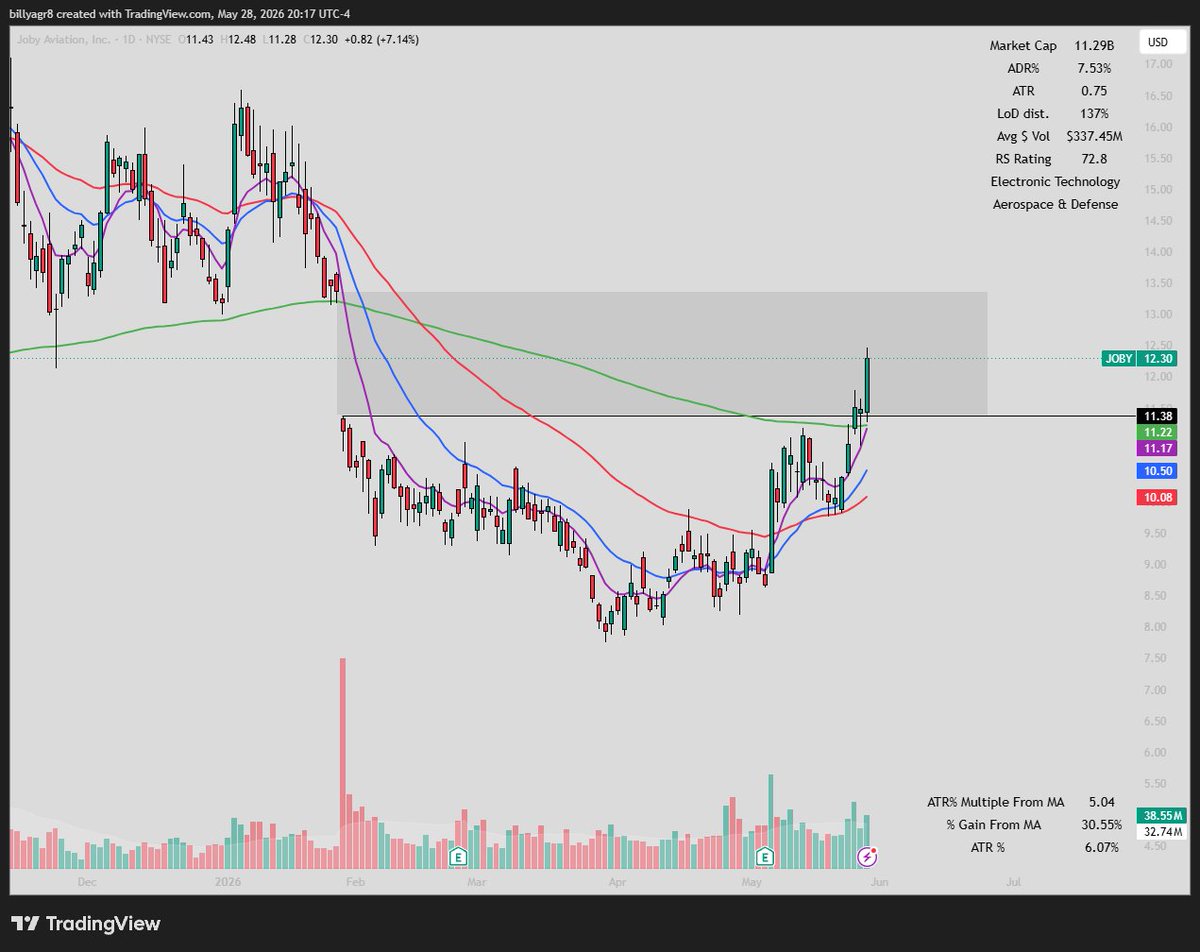 willauger_4's tweet photo. $JOBY 

This name looks extremely strong. It just got into the gap and this has room to go much higher. This name has potential to explode like in the past, especially with all the new news around drones and the government as a catalyst. Keep this one on watch as well. https://t.co/xbtYMS2YcQ