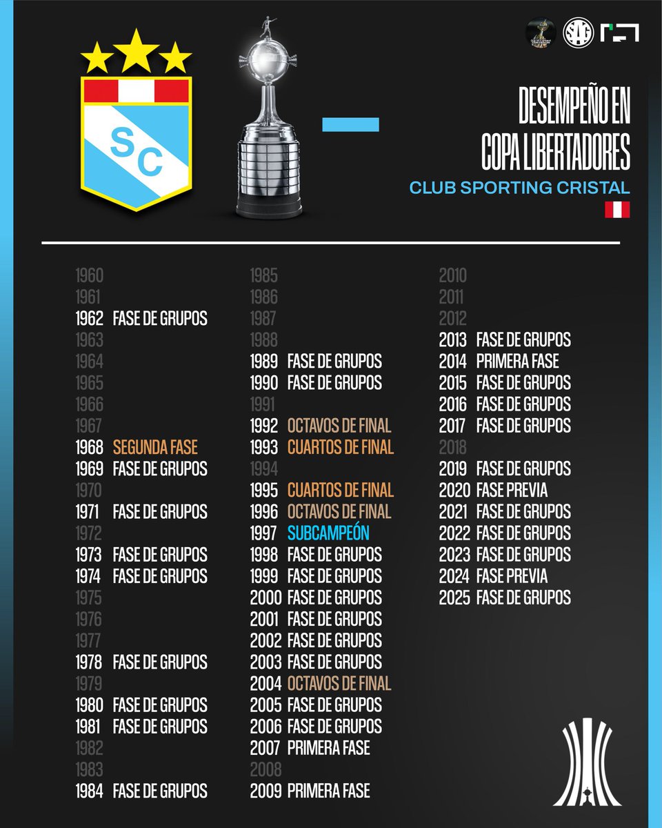 willo2792's tweet photo. Desempeño de los 3 clubes 🇵🇪  tras culminar su etapa en la CL:

•UNIVERSITARIO: 1 final, 3 semifinales, 1 cuarto de final y 7 octavos de final

•CRISTAL: 1 final, 2 cuartos de final y 3 octavos de final

•ALIANZA: 0 final, 2 semifinales, 0 cuartos de final y 3 octavos de final https://t.co/vxJmF3u5vA