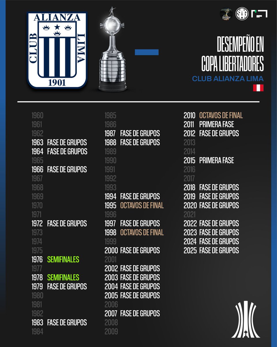 willo2792's tweet photo. Desempeño de los 3 clubes 🇵🇪  tras culminar su etapa en la CL:

•UNIVERSITARIO: 1 final, 3 semifinales, 1 cuarto de final y 7 octavos de final

•CRISTAL: 1 final, 2 cuartos de final y 3 octavos de final

•ALIANZA: 0 final, 2 semifinales, 0 cuartos de final y 3 octavos de final https://t.co/vxJmF3u5vA