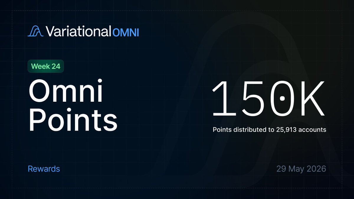 variational_io's tweet photo. For week 24 of the Omni points program, 150,000 points were distributed across 25,913 accounts. https://t.co/Ewku6TsMgQ