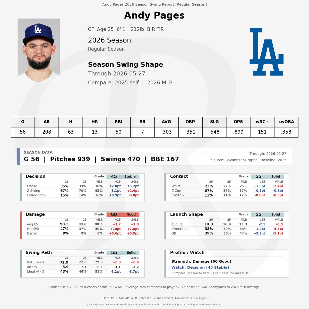 randijosososo's tweet photo. 2026 Season
Andy Pages 打者シーズンレポート
#ITFDB #LetsGoDodgers #Dodgers #AndyPages
今日は試合がなく5月もそろそろ終盤ですので、序盤のDodgers打撃陣の打撃分析をしていきたいと思います
レポートのリクエストもお待ちしております
■全体サマリ:
AVG .303
OBP .351
SLG .548
OPS .899
wRC+ 151
13HR
50RBI
7SB
シーズン成績はすでにかなり優秀で、特にDamageの強さが数字にしっかり表れています
一方で、内容面は全項目が圧倒的というより
Damageが軸
ContactとLaunch Shapeは堅実
Decisionはまだ少し課題あり
そんな整理がしやすいシーズンです
■Decision:
Decisionは45 Stable
Chase 35%
Z-Swing 67%
Called Strike% 15%
大きく崩れてはいませんが、ここはまだ改善余地があります
Chaseは2025年比でもMLB平均比でもやや高め
ボール球への手出しは少し多いです
ただ、Z-Swingは67%で極端に低いわけではなく、見逃し過多でもありません
打席の土台は成立しているものの、もう少し選球が整うとさらに安定しそうです
一方で今年のパヘスは追い込まれるとライト方向への流し打ちも見せており、選球眼を補うような打撃も見せている点は注目したいです
■Contact:
Contactは55 Solid
Whiff 23%
Z-Con 87%
SwStr% 11%
ここはしっかり合格点です
WhiffはMLB平均25%より良く
Z-Con 87%は2025年、2026年MLB平均と同水準
空振りが極端に多いタイプではなく、振った時の確実性はかなり安定しています
派手さはなくても、シーズンを通して打席を作れる理由が見えます
■Damage:
Damageは60 Good
Avg EV 90.3mph
HardHit 47%
Barrel 9%
今季のPagesを支えている強みはここです
Avg EVは2025年の88.6mphから上昇
HardHit 47%もかなり良い数字
Barrel 9%もMLB平均を上回っています
突出して怪物級というほどではないですが
強い打球を継続して打てる打者としてはかなり優秀です
今の打撃成績は、ある程度しっかり打球の質に裏打ちされていると見てよさそうです
■Launch Shape:
Launch Shapeは55 Solid
Avg LA 14.8°
SweetSpot 38%
GB 39%
打球角度は概ね悪くありません
Avg LA 14.8°は長打を狙いやすいレンジにあり
SweetSpotも38%で十分実用的です
一方で、Idealな打球角度に毎回きれいに揃うタイプではなく
少しばらつきもあります
それでもゴロ率39%で極端に低い打球へ寄りすぎていないので
長打と安打のバランスは取りやすい形です
■Swing Path:
Swing Pathは55 Solid
Bat Speed 72.9mph
Attack Angle 5.9°
Ideal Attack 43%
Bat Speedは2025年比で微増
MLB平均もわずかに上回っています
ただし、Attack Angle 5.9°とIdeal Attack 43%はやや控えめです
つまり、スイングの出力は悪くない一方で
理想的な角度で効率よく打球へ変える部分にはまだ伸びしろがあります
今のPagesは、スイング設計だけで押し切るというより
コンタクトと打球強度で結果を作っている印象です
■総評:
今季ここまでのPagesは比較的良い打撃を継続しています
成績面では
OPS .899
wRC+ 151
13HR
50RBI
内容面では
Damage 60 Good
Contact 55 Solid
Launch Shape 55 Solid
Swing Path 55 Solid
Decision 45 Stable
すべてがトップ級というより
大崩れしないコンタクト力と、しっかりした打球ダメージで主力級の結果を出している形です
特に若い外野手として
ここまで打撃でしっかり価値を出せているのはかなり大きいです
今後さらに一段伸びるポイントを挙げるならDecision
Chaseを少し抑えられれば、今の成績をより安定して維持しやすくなると思います