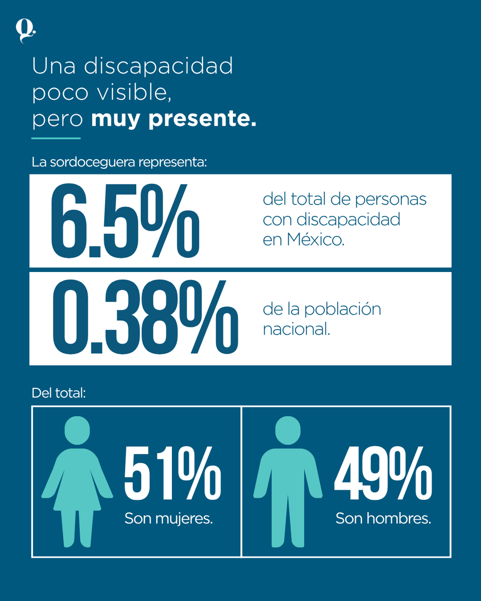 QuestionMarkmx's tweet photo. 👂👁️ En México, más de 466 mil personas viven con #sordoceguera, una condición que aún enfrenta grandes barreras de inclusión y accesibilidad. Visibilizar también es garantizar derechos. 

#sordociego #inclusión #discapacidad https://t.co/r2g9g7r3nY