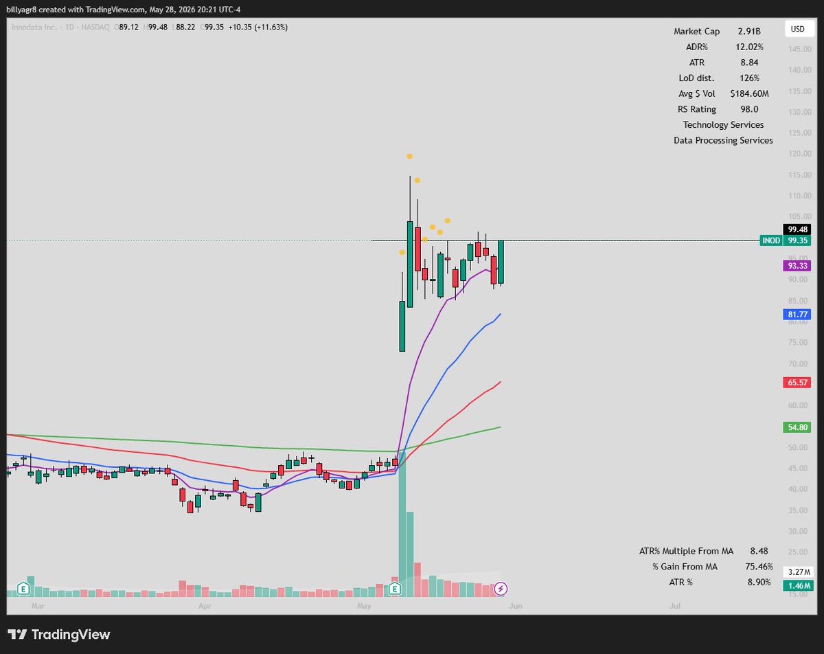 willauger_4's tweet photo. $INOD 

This had its most volume ever a couple weeks back and has been having beautiful consolidation along the 8 EMA the past couple weeks. This looks ready to go higher over 100. https://t.co/zNSwXB86KM