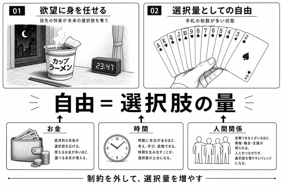 Snow_inkX's tweet photo. 自由 とは
今この瞬間に選び取れるカードの枚数が多い状態。

欲望を満たすこととは別物。 
お金・時間・人間関係、この3つの制約を一つずつ外していくことが必要

note↓ https://t.co/R72HL6faCm