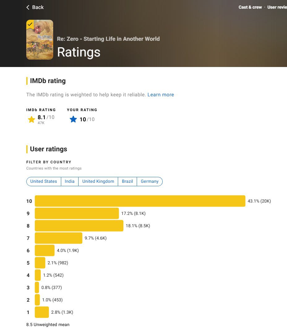 lyeliora's tweet photo. @Okeanix1 We should also get 8.2 overall on IMDb soon , and also what I don’t understand why IMDb not so much on side of RZ, like unweighted mean is 8.5 https://t.co/QzNfgd0jgE