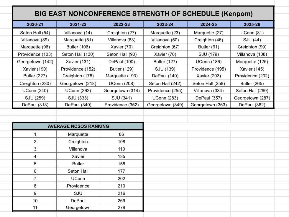 ButlerGuru's tweet photo. Big East Nonconference Strength of Schedule average rankings since 2020 (per Kenpom)

1) Marquette
2) Creighton
3) Villanova
4) Xavier
5) Butler
6) Seton Hall
7) UConn
8) Providence
9) St. John’s
10) DePaul
11) Georgetown https://t.co/XM3MAfLxzQ