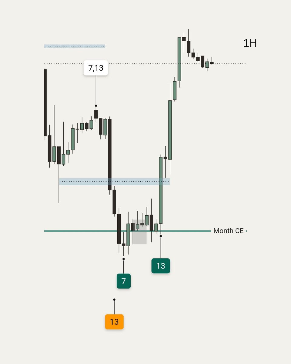 _jointchief's tweet photo. 28 May 26 TDT sequence aligned with Order Block (OB). Waited for the liquidity sweep, then caught the displacement for a solid win. 🎯
Smart money left the clues—I just followed the map. 🗺️
@innercirclemorp #XAUUSD #ICT #SmartMoneyConcepts #ForexTrading #GoldTrading #TradingSetup https://t.co/HMlc3GpYf2