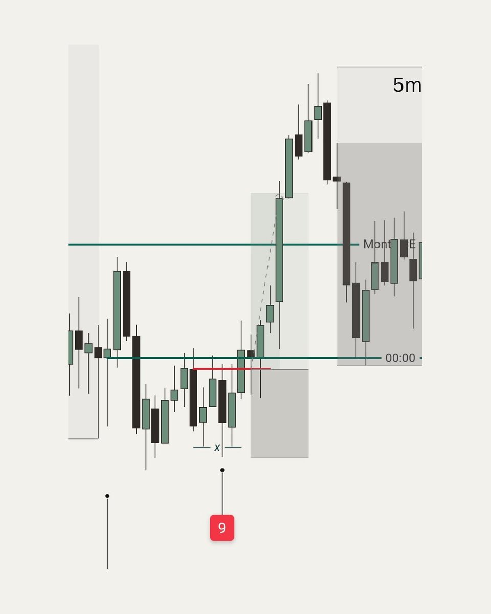 _jointchief's tweet photo. 28 May 26 TDT sequence aligned with Order Block (OB). Waited for the liquidity sweep, then caught the displacement for a solid win. 🎯
Smart money left the clues—I just followed the map. 🗺️
@innercirclemorp #XAUUSD #ICT #SmartMoneyConcepts #ForexTrading #GoldTrading #TradingSetup https://t.co/HMlc3GpYf2