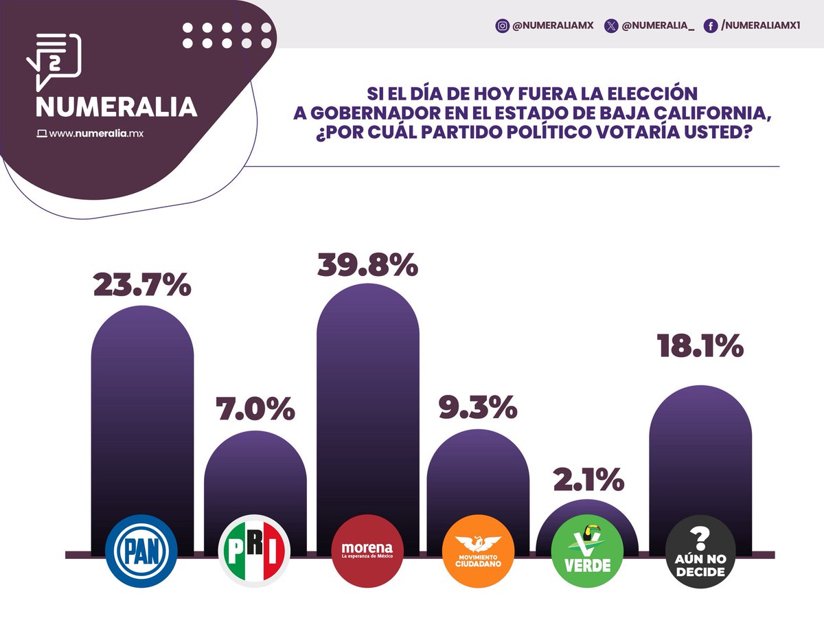 Numeralia_'s tweet photo. #Numeralia | Si hoy fueran las elecciones a Gobernador en #BajaCalifornia, este sería el partido más votado: 

#LosNúmerosDeMéxico https://t.co/P1vYOjXEZd