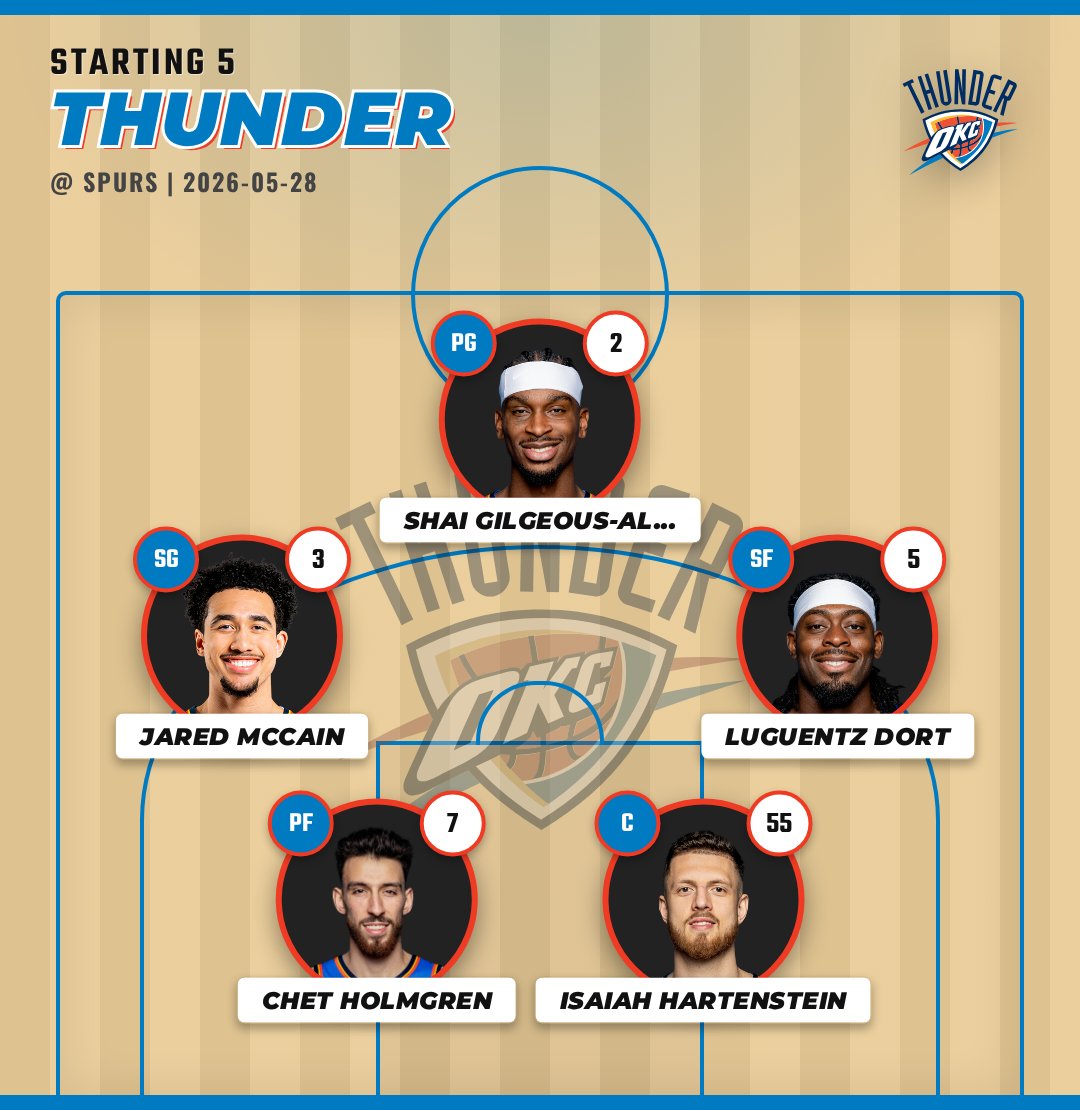 DailyNBALineups's tweet photo. 🏀 5/28 Thunder Starting Lineup vs Spurs

📊 Live Line: [SA -3.5 | O/U 218.5]

Full matchups, stats, &amp; odds:
https://t.co/QFdQ10s5G8

#Thunder #ThunderLineup #NBA https://t.co/wNisMjGd43