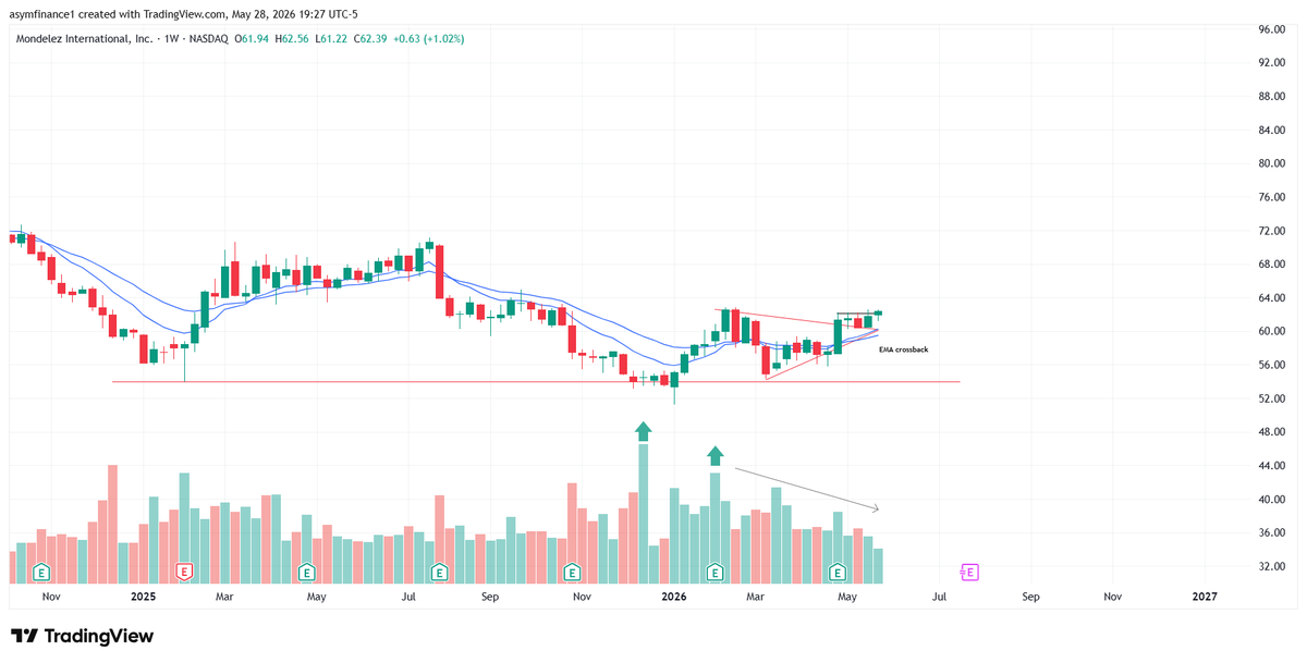 Carson2Money's tweet photo. $MDLZ

Tight risk. Back below $62 and I'm out. https://t.co/bdWPzwQ9a6