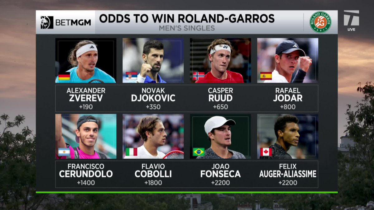 TennisChannel's tweet photo. UPDATED ODDS TO WIN ROLAND GARROS 🚨 

Who's winning it all in Paris? 🤔 

#RolandGarros https://t.co/g0D4mGJfK1