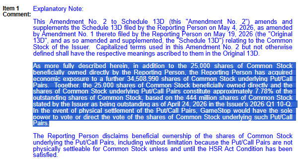 iamrpk's tweet photo. "As more fully described herein, in addition to the 25,000 shares of Common Stock beneficially owned directly by the Reporting Person, the Reporting Person has acquired economic exposure to a further 34,508,990 shares of Common Stock underlying Put/Call Pairs.  Together, the 25,000 shares of Common Stock beneficially owned directly and the shares of Common Stock underlying Put/Call Pairs constitute approximately 7.78% of the outstanding shares of Common Stock, based on the 444 million shares of Common Stock stated by the Issuer as being outstanding as of April 24, 2026 in the Issuer's 2026 Q1 10-Q.  In the event of physical settlement of the Put/Call Pairs, GameStop would have the sole power to vote or direct the vote of the shares of Common Stock underlying such Put/Call Pairs."