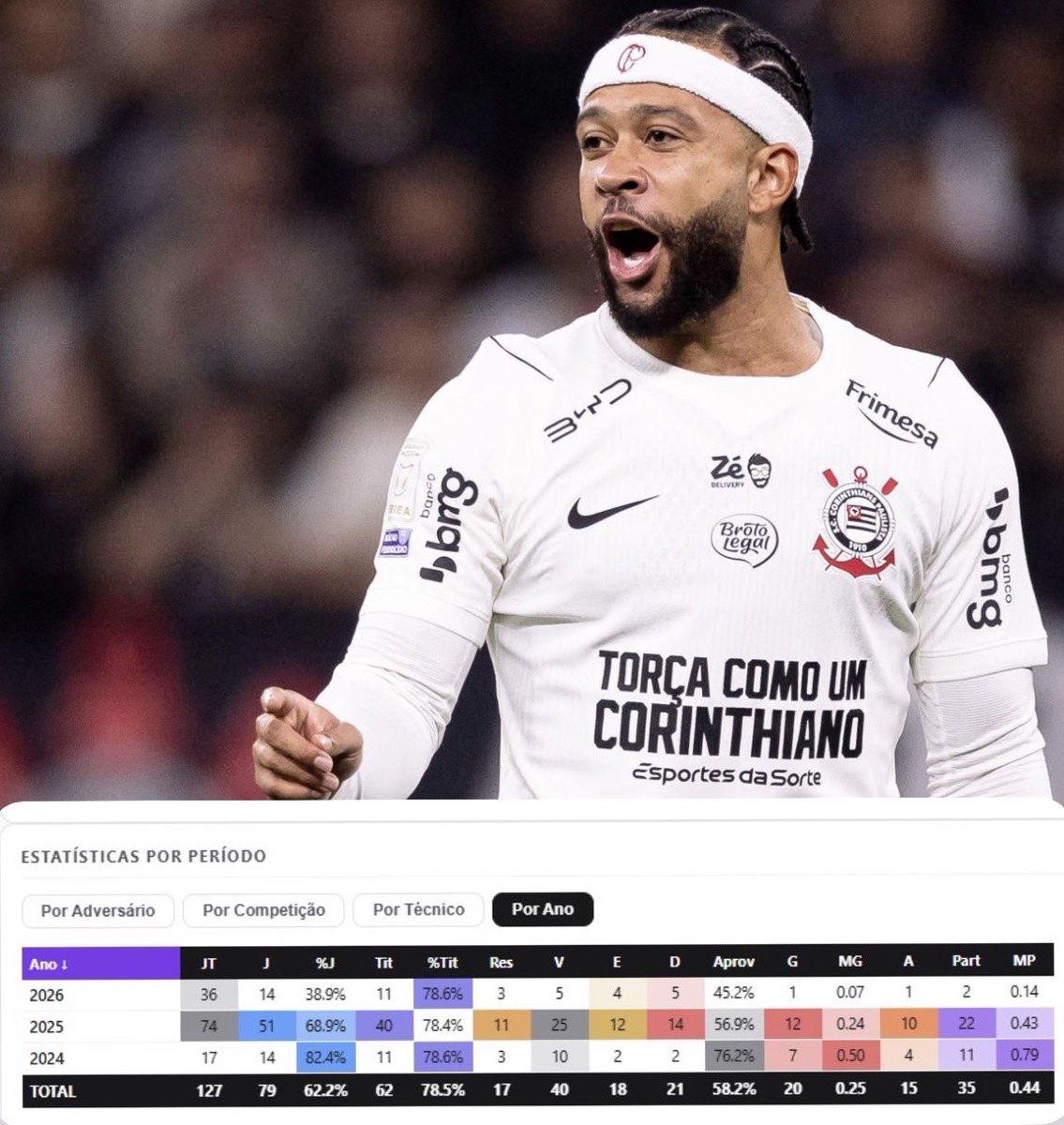 dyvalenca's tweet photo. Vi um trecho da live que o @salvedrew participou no @alambradoraiz , uma das discussões foi a quantidade de jogos que o Memphis jogou pelo Corinthians até agora, abaixo, raio-x completo, desde sua estreia o time fez 127 jogos, e o Memphis participou de:

79 jogos (62%)
62 titular (78% dos seus jogos)
17 reserva (22%)

Nas imagens temos 2 quadros: 

Números do Memphis em cada ano e, para comparações, as mesmas estatísticas dos outros jogadores do elenco desde a estreia do holandês em 21/09/2024.

Por ex: Memphis tem a mesma quantidade de jogos do zagueiro Gustavo Henrique.

Analisem os dados e me digam o que acham.