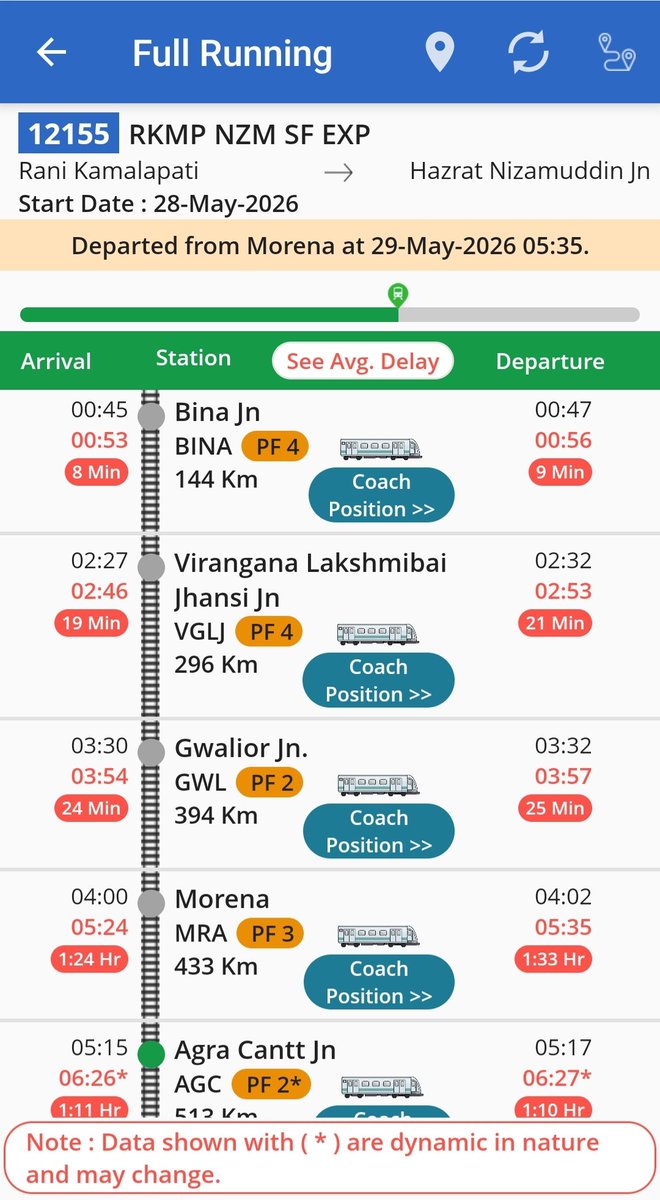 abshjog's tweet photo. Great Job @srdomjhansi Giving precedence to 01 :24 hrs late 12723 over 25 mins late 12155 pushed 12155 to 01:24 hrs late. Then giving precedence to 14319 at Morena, increasing the delay to 01:33 hrs. A remarkable achievement in converting one delayed train into two @DrmJhansi https://t.co/SzIoZh5JFV