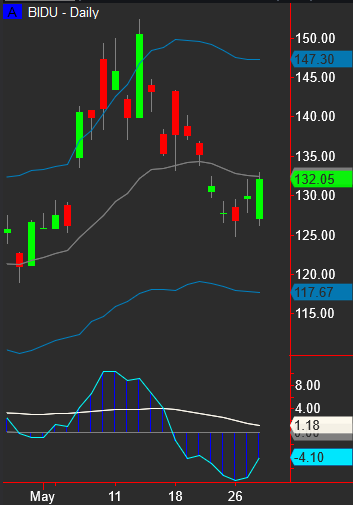 KylePotter9's tweet photo. Outside up bars in $BIDU and $DE on daily chart very similar to what we saw on yesterday's chart of $MOS https://t.co/cKLwXyGMjo