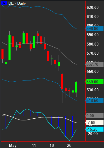 KylePotter9's tweet photo. Outside up bars in $BIDU and $DE on daily chart very similar to what we saw on yesterday's chart of $MOS https://t.co/cKLwXyGMjo