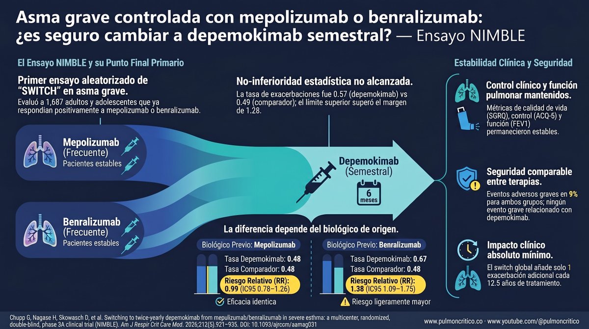 abrahamalimd's tweet photo. ¿Un asmático grave estable en mepolizumab o benralizumab puede pasar a depemokimab semestral (2 inyecciones/año) sin perder control?

NIMBLE lo probó: primer ensayo aleatorizado de SWITCH en asma grave. Fase 3A, doble ciego, 1.687 respondedores, 52 semanas.

Endpoint primario (tasa anualizada de exacerbaciones): 0,57 (IC95 0,50–0,64) con depemokimab vs 0,49 (IC95 0,43–0,55) con el biológico previo. RR 1,16 (IC95 0,98–1,38).

No cumplió no-inferioridad: el LS del IC (1,38) superó el margen prefijado de 1,28.

La clave está en el subgrupo:
- Switch desde mepolizumab → RR 0,99 (IC95 0,78–1,26). Tasas idénticas.
- Switch desde benralizumab → RR 1,38 (IC95 1,09–1,75). Único IC que excluye el 1.

SGRQ, ACQ-5 y FEV1 estables; seguridad comparable. En absoluto, el switch añade 0,08 exacerbaciones/año (≈1 extra cada 12,5 años).

Implicación: el switch es defendible, con más confianza desde mepolizumab. Desde benralizumab, conversación individualizada sobre el pequeño riesgo extra de exacerbación.

DOI: 10.1093/ajrccm/aamag031

https://t.co/EeBneaOHMC · https://t.co/FxPGTLTfcp

#AsmaGrave #Neumología #Biológicos #EBM