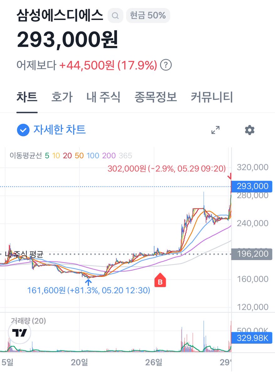 Ignivie's tweet photo. 주변에 주식 하는 사람들 보면 유독 본인이랑 잘 맞는 테마나 기업이 있는 것 같음. 

믿거나 말거나지만 그래서 가끔 사주나 점보러가면 테마 추천도 해주시고 그런가봐 https://t.co/zA5DGHOVIH