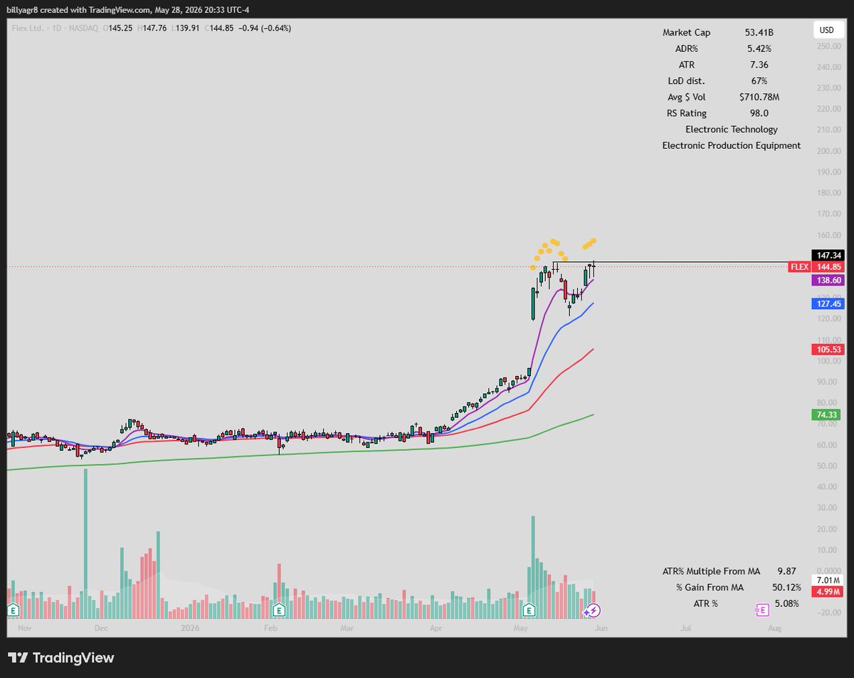 willauger_4's tweet photo. $FLEX 

This is a setup you cannot miss. Flex intends to spin off its Cloud and Power Infrastructure segment into a separate, independent publicly traded company. Caused a 30% gap up. Setting up for higher in a nice high-tight flag. https://t.co/QA7cxmnUo7