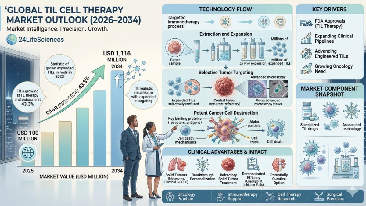crypto_condom's tweet photo. "Big pharma continues to race for next-generation oncology and immunotherapy assets."

This statement directly ties into my $IOVA thesis. TIL therapy is one of the most promising oncologic treatments for advanced, metastatic, treatment resistant solid tumors. 

@IovanceBio has the ONLY effective and FDA approved TIL therapy on the market (Amtagvi aka lifileucel).  More clinical trial data on other types of solid state tumors is expected in the next few days at ASCO. 

$IOVA is a good company but they cant scale TIL therapy on their own to the extent needed to encompass multiple solid tumor trials / treatment protocols. IMO, they are a prime M&A candidate due to long term TIL therapy patent protection, expanding patient indications, and low risk of dilution due to a 2028 runway with a tappable ATM.
