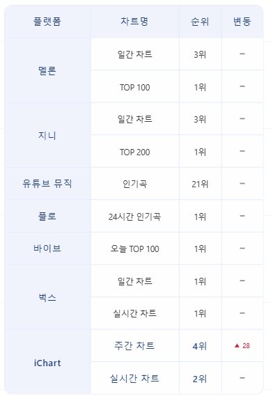 JEON SOMI Charts 👑 tweet media