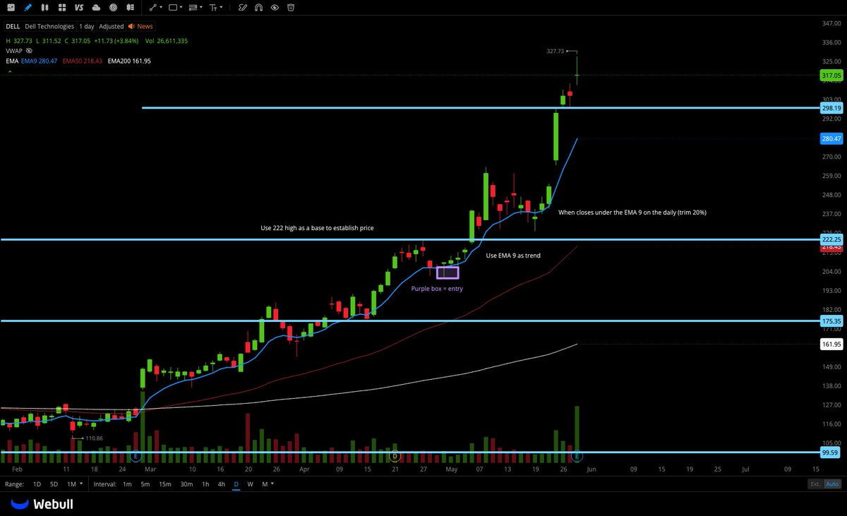 hassytrades's tweet photo. A lot of people have messaged me regarding profit-taking. 

One of the main concerns highlighted was selling a position early. 

Below, I will highlight my profit taking on $DELL, which i am up 100% on 

1) Always sell into strength 

What I mean by this is, if it's good enough for a screenshot, I sell 30-40% of my position. 

2) Use the EMA 9 on the daily as an area of support 

Use the EMA 9 as a barrier to hold a ticker. Closes below? Sell 20% 

3) Using prior highs 

Use prior highs as a level to help support your position, in this example, 222 as a level buyers broke and held. 

There is no reason to sell an entire position when the strength/ theme and overall market are bullish.