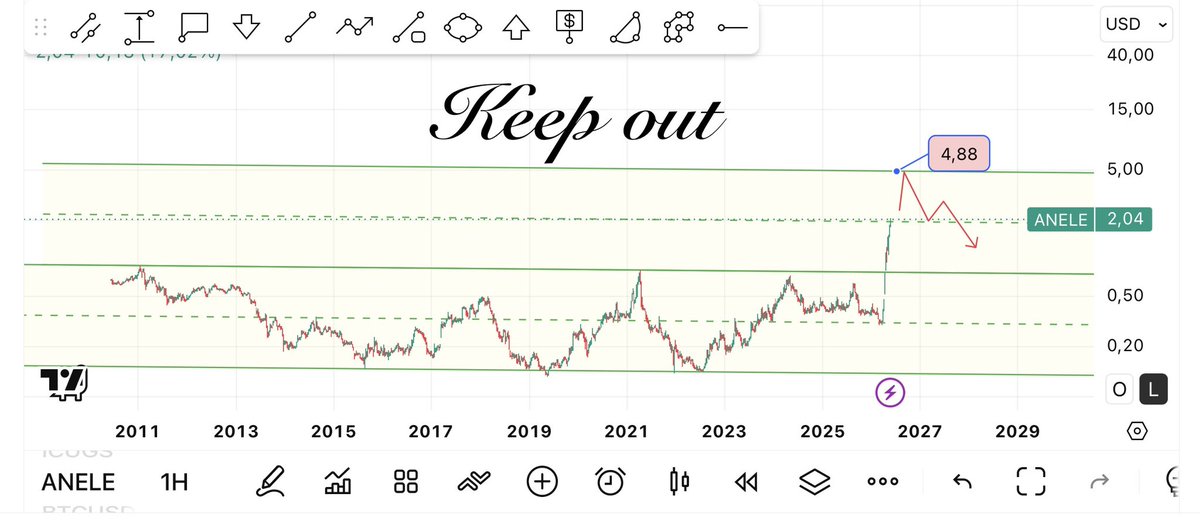Keep__outt's tweet photo. #anele 
Dolar grafiğimdir
TL grafiğimde beklediğim fiyatın üzerine çıkmıştı,dolar grafiğimde ise dönüşü bu seviyeden kendi adıma bekliyorum
Takip amaçlı paylaşıyorum
‼️Asla Yatırım Tavsiyesi Değildir‼️ https://t.co/EYmofHPHtc