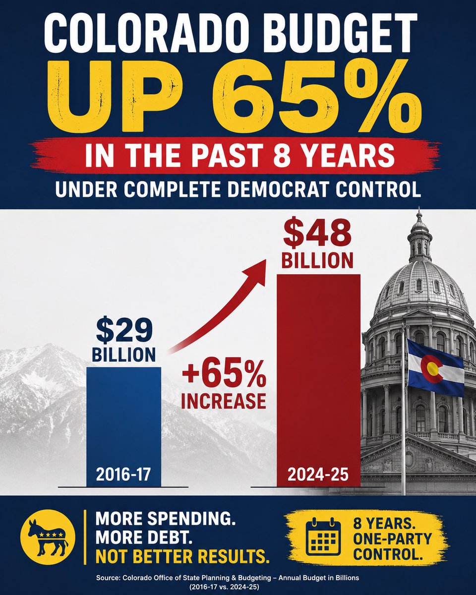 Nate4Colorado's tweet photo. A 65% increase in the state budget in just 8 years.

Thats also more than 7,000 new state employees.

But what that means is it’s your money 💸💸💸💸💸

While the state has increased their budget 65% let me know what in your life has gotten 65% better in the past 8 years - let me know in the comments.

If you can’t think of anything check out https://t.co/nXISIEhF1x for a better way!

#colorado #highlandsranch #unaffordable