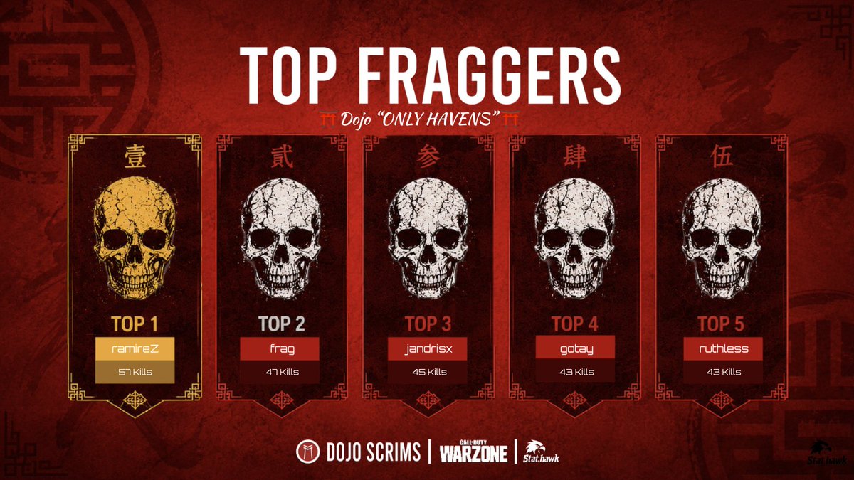 xGotayy's tweet photo. $200 x @Maikiiiix Haven’s Hollow Trios Customs #Champs w/ @curseewz @ffrag_ + Top Fragger    
DEDICADO A MI GENTE Y A LA MEJOR ORG
@HTBEsports 
@jefferzuu @OfficialTojii @OfficialMimeee @Dollyxpr @twitchfeszm @iGyutaroo @fxrceszn https://t.co/aZF5n5HBMz