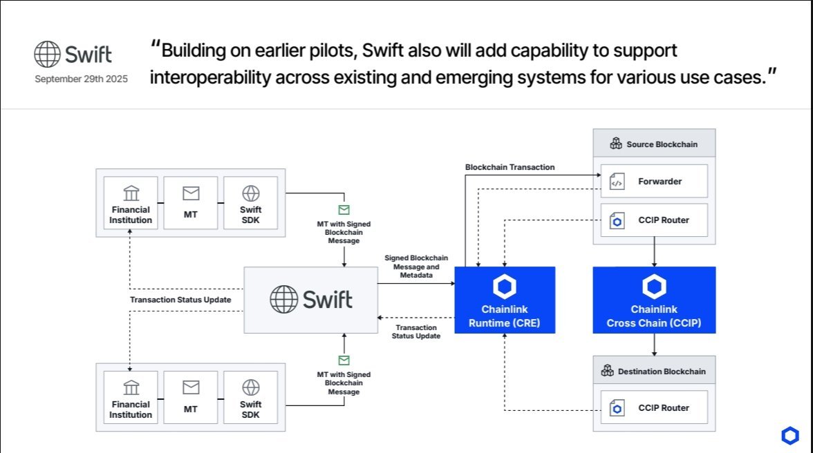 nullpackets's tweet photo. HISTORY: On this day in 2016 - well about a month prior - as ethereum concluded its token sale - Chainlink presented its winning Swift Sibos Startup Challenge - tokenization of real world bonds using ISO20022 messaging to bridge the real world to DLT.

A decade of work. The Chainlink Runtime Environment.

Powered by $LINK