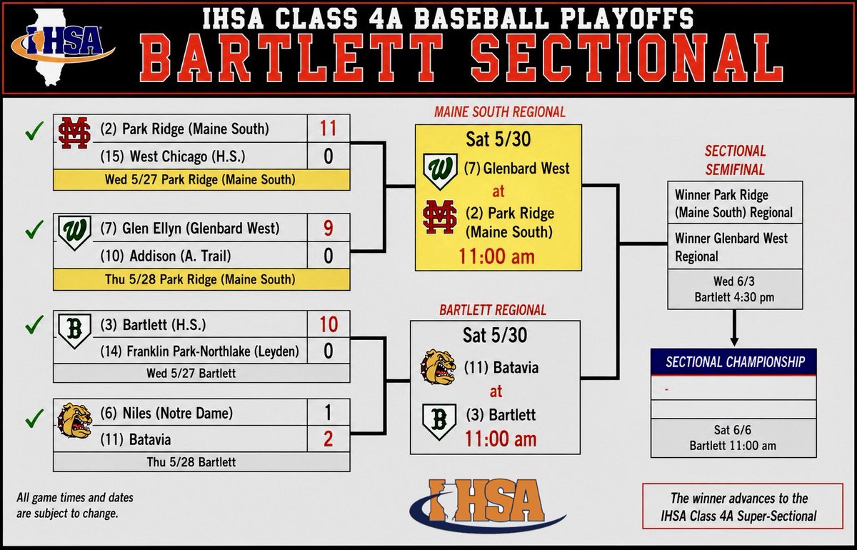 MaineSouthBases's tweet photo. 🚨 BRACKET UPDATE 🚨

2026 @IHSA_IL Class 4A Baseball Playoffs
Bartlett Sectional

Regional field is down to four. Winners advance to the IHSA 4A Bartlett Sectional Semifinal on June 3. 🏆

#MSHSbaseball🦅 #2026IHSAplayoffs https://t.co/s7Q4m5WcHO