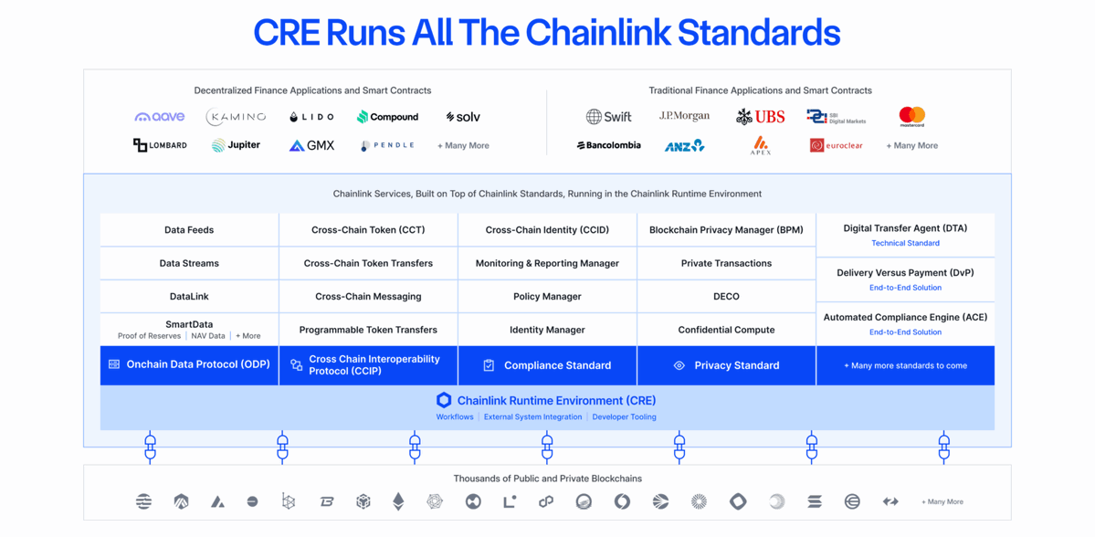 nullpackets's tweet photo. HISTORY: On this day in 2016 - well about a month prior - as ethereum concluded its token sale - Chainlink presented its winning Swift Sibos Startup Challenge - tokenization of real world bonds using ISO20022 messaging to bridge the real world to DLT.

A decade of work. The Chainlink Runtime Environment.

Powered by $LINK