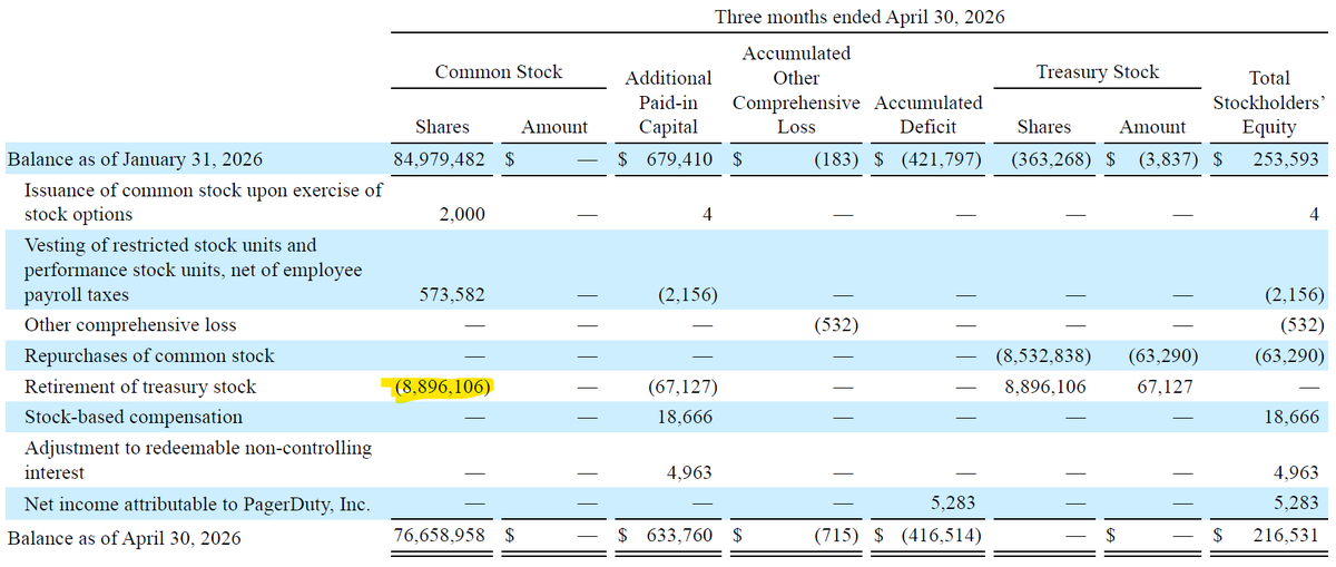 Stormshieldval's tweet photo. $PD's 10+% buyback in 1 qtr lol https://t.co/57FHQ9g0Ev